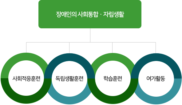 운영목적
